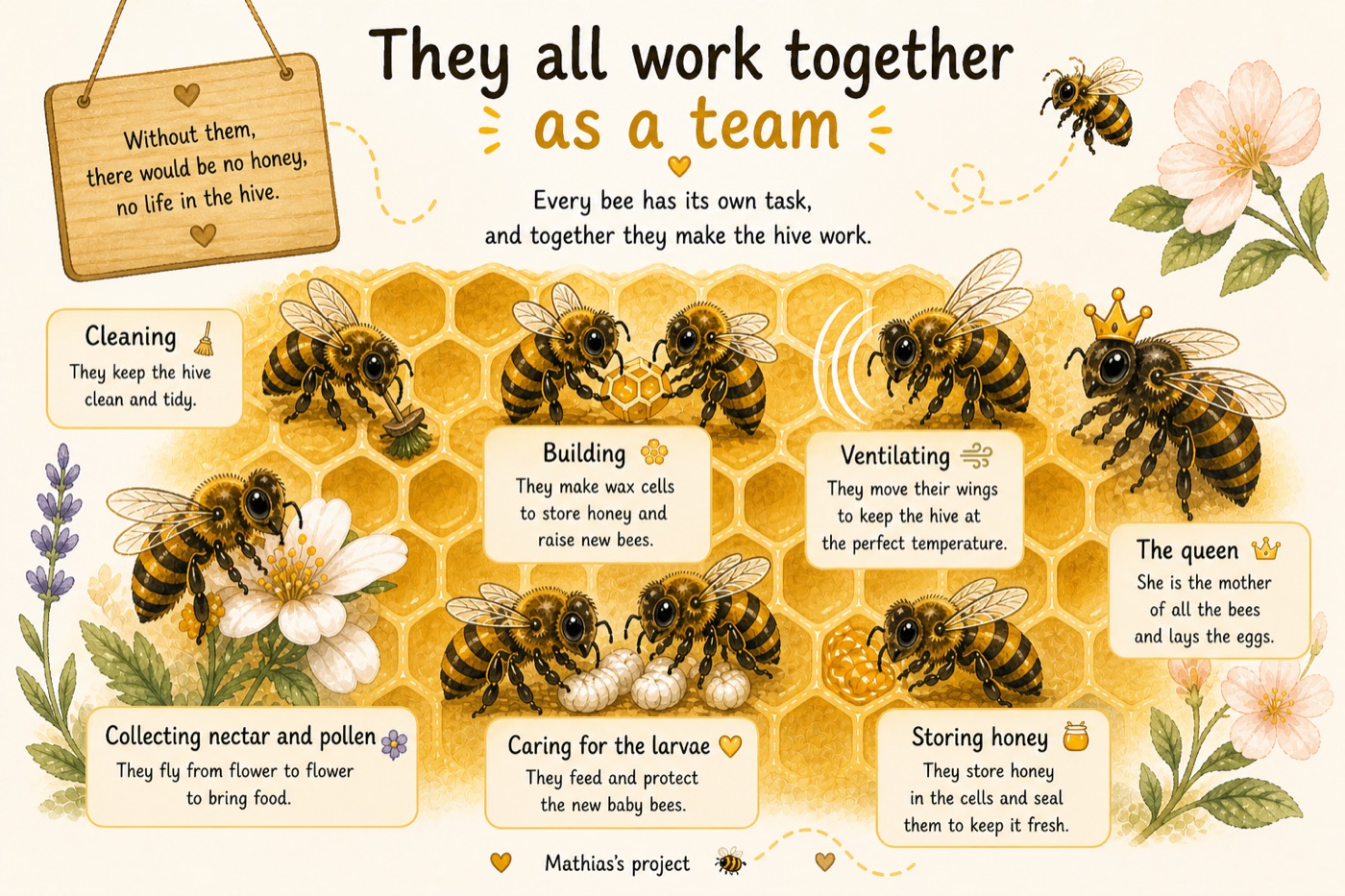 Illustration: the bees working together as a team — cleaning, building, ventilating, caring for the brood, gathering nectar, storing honey, and the queen laying eggs.